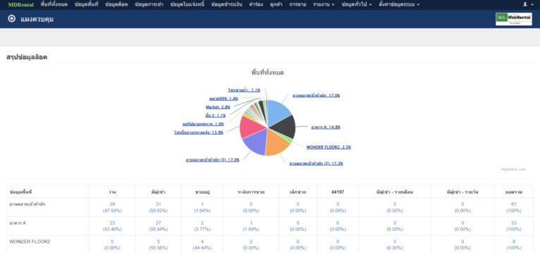 หน้าแรกของ MDRental เมื่อเข้าสู่ระบบ