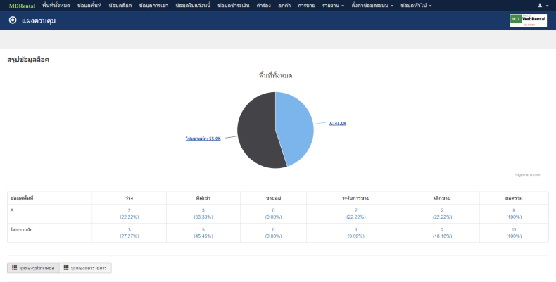 หน้า Dashboard ของระบบ MDRental ที่แสดงรายการของผู้เช่า แสดงแผนภูมิตลาดต่างๆ 