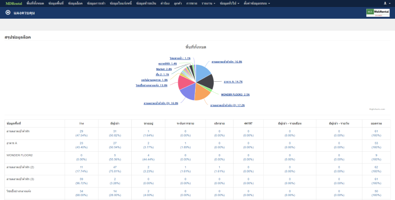 หน้าแสดง dashboard ของระบบ MDRental