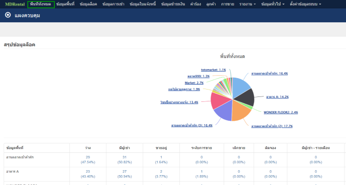 หน้า Dashboard ที่ลูกศรชี้ไปยัง พื้นที่ทั้งหมด