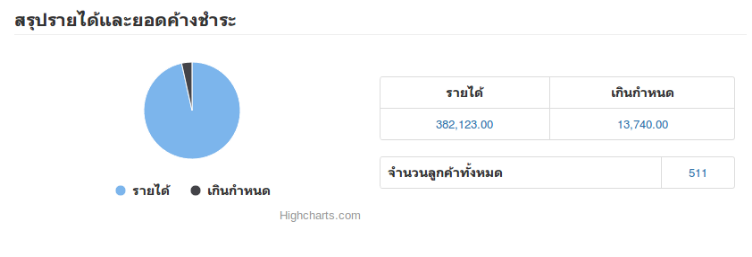 บอร์ดสรุปรายได้และยอดค้างชำระ ภาพแสดงสรุปรายได้และยอดค้างชำระ