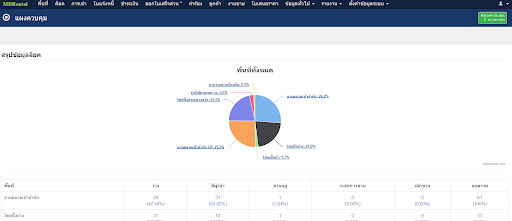 Dashboard ของ MDRental