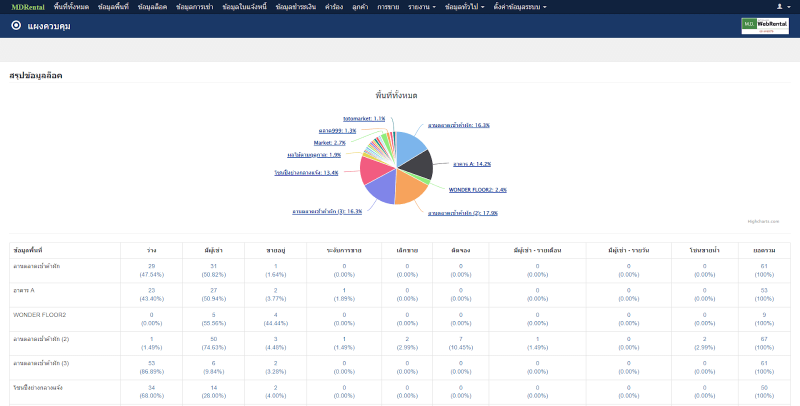 หน้าการเข้าสู่ระบบ MDRental